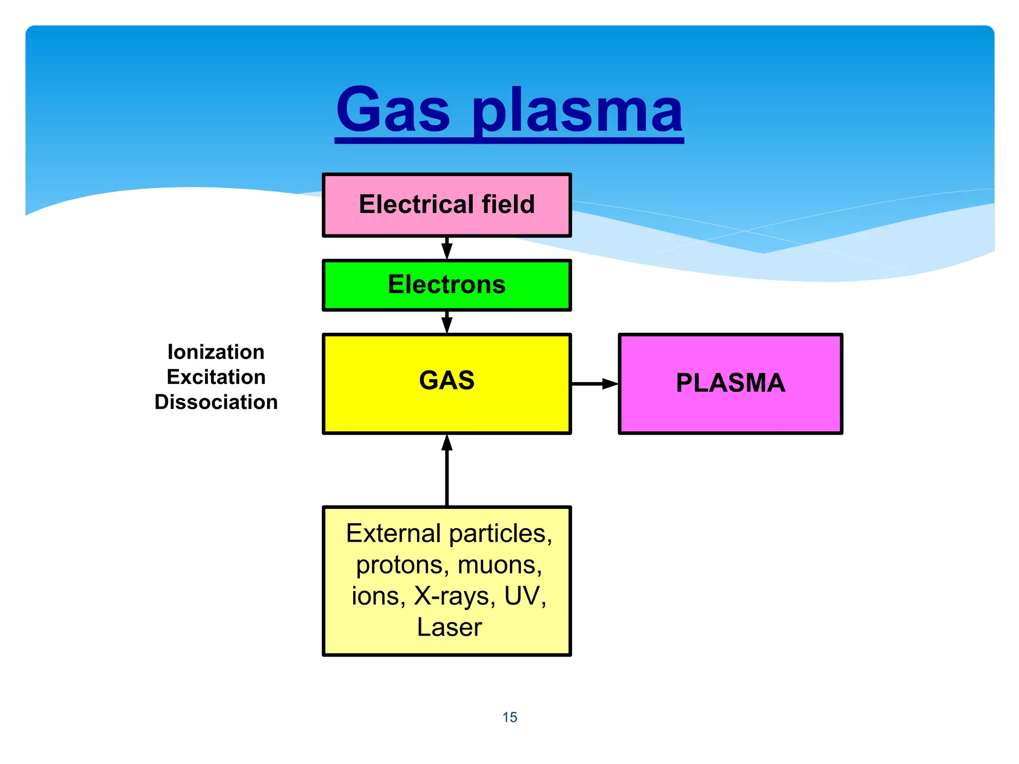 Plasma science and applications 2013 | PDF