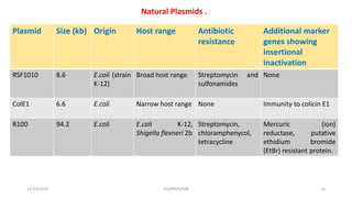 Natural Plasmids .
12/10/2019 DS/RKMV/MB 12
Plasmid Size (kb) Origin Host range Antibiotic
resistance
Additional marker
genes showing
insertional
inactivation
RSF1010 8.6 E.coli (strain
K-12)
Broad host range Streptomycin and
sulfonamides
None
ColE1 6.6 E.coli Narrow host range None Immunity to colicin E1
R100 94.2 E.coli E.coli K-12,
Shigella flexneri 2b
Streptomycin,
chloramphenycol,
tetracycline
Mercuric (ion)
reductase, putative
ethidium bromide
(EtBr) resistant protein.
 