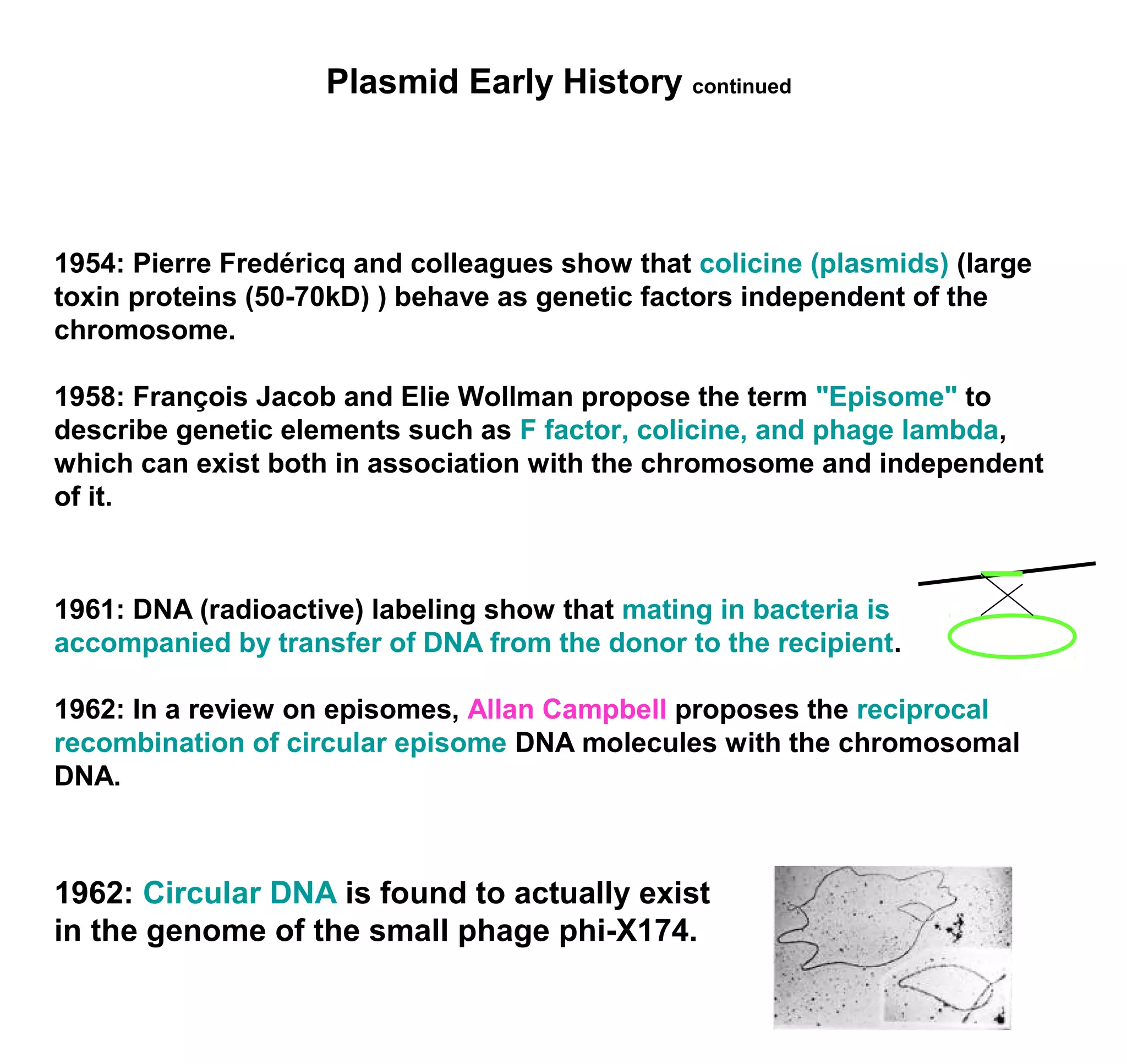 Plasmid Early History continued 
1954: Pierre Fredéricq and colleagues show that colicine (plasmids) (large 
toxin proteins (50-70kD) ) behave as genetic factors independent of the 
chromosome. 
1958: François Jacob and Elie Wollman propose the term "Episome" to 
describe genetic elements such as F factor, colicine, and phage lambda, 
which can exist both in association with the chromosome and independent 
of it. 
1961: DNA (radioactive) labeling show that mating in bacteria is 
accompanied by transfer of DNA from the donor to the recipient. 
1962: In a review on episomes, Allan Campbell proposes the reciprocal 
recombination of circular episome DNA molecules with the chromosomal 
DNA. 
1962: Circular DNA is found to actually exist 
in the genome of the small phage phi-X174. 
 