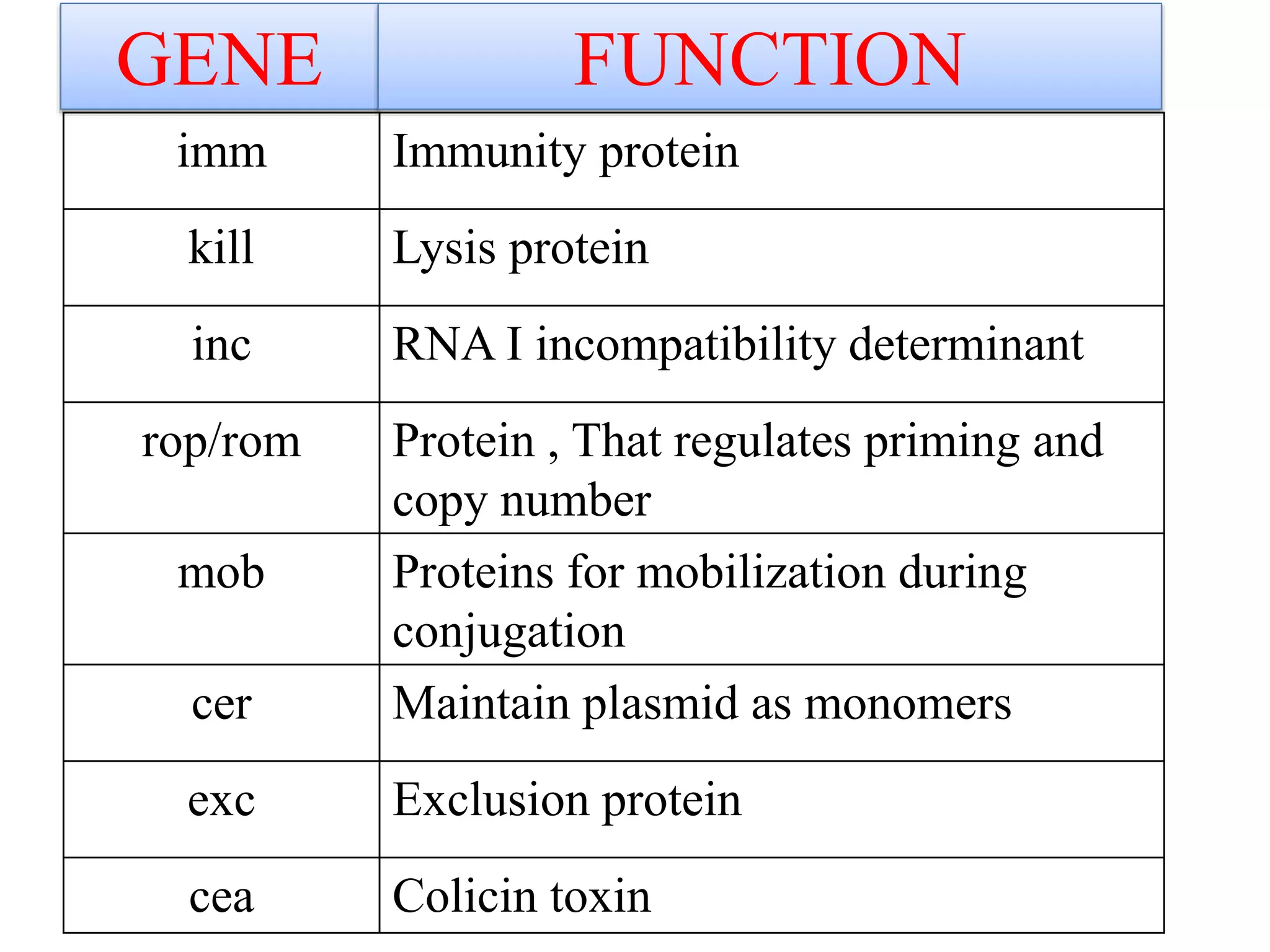 imm Immunity protein
kill Lysis protein
inc RNA I incompatibility determinant
rop/rom Protein , That regulates priming and
copy number
mob Proteins for mobilization during
conjugation
cer Maintain plasmid as monomers
exc Exclusion protein
cea Colicin toxin
GENE FUNCTION
 