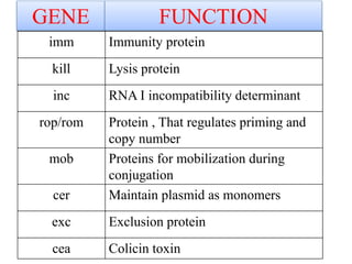 imm Immunity protein
kill Lysis protein
inc RNA I incompatibility determinant
rop/rom Protein , That regulates priming and
copy number
mob Proteins for mobilization during
conjugation
cer Maintain plasmid as monomers
exc Exclusion protein
cea Colicin toxin
GENE FUNCTION
 