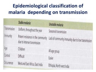 Epidemiological classification of
malaria depending on transmission
 