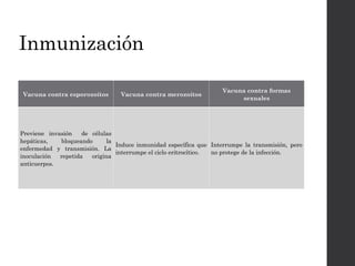 Inmunización
Vacuna contra esporozoítos Vacuna contra merozoítos
Vacuna contra formas
sexuales
Previene invasión de células
hepáticas, bloqueando la
enfermedad y transmisión. La
inoculación repetida origina
anticuerpos.
Induce inmunidad específica que
interrumpe el ciclo eritrocítico.
Interrumpe la transmisión, pero
no protege de la infección.
 