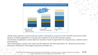 -Global surface plasmon resonance devices market is estimated to account for US$ 1,110.4 Mn by the end of 2025,
owing to increasing application in drug discovery segment for drug-cell interaction analysis.
-On the basis of application, surface plasmon resonance market is segmented into drug discovery, material science
and biosensors.
-Key market players covered in this report are GE Healthcare, Bio-Rad Laboratories, Inc., Biosensing Instruments,
Horiba Ltd. and Reichert Technologies (acquired by Ametek, Inc.)
[37]FMI(Future market insights) Surface Plasmon Resonance (SPR) Market - Increasing Awareness on Label-Free Detection to Fuel Market
Growth: Global Industry Analysis and Opportunity Assessment 2015 – 2025
44/49
 