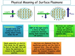 Physical Meaning of Surface Plasmons
Nanoparticles- Lattice
of ionic cores with
conduction electron
moving almost freely
inside the NP.
Particle illumination:
EMF of the light exerts
a force on these
conduction electrons
moving them towards the
NP surface.
Electrons are confined
inside NP, negative
charge and positive
charge accumulate on
opposite side, creating
an electric dipole
Dipole generates an electric
field inside the NP opposite
to that of the light that will
force the electrons to
return to the equilibrium
position.
electrons are displaced from the
equilibrium position and the field is
removed later, they will oscillate
with a certain frequency that is
called the resonant frequency called
plasmonic frequency.
 
