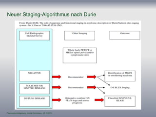 Plasmozytombildgebung - Andrei Dumitrescu - 25.10.2010
Neuer Staging-Algorithmus nach Durie
 