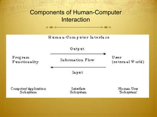 Components of Human-Computer
         Interaction
 