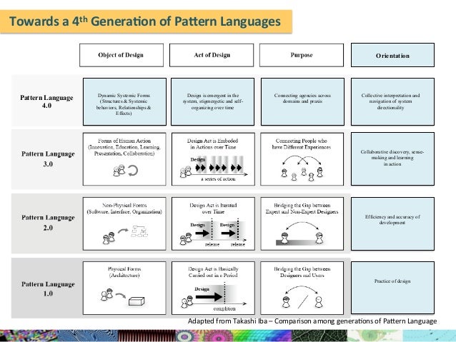 Towards a Fourth Generation Pattern Language