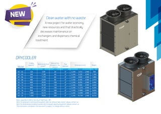 DRYCOOLER
Model
Cooling
capacity¹
Nominal flow
of water in the
process
Weight
kW m³/h Kg
DC - 02
DC - 04
DC - 06
DC - 08
DC - 10
DC - 12
DC - 14
DC - 16
DC - 18
DC - 20
5,90
11,80
17,70
23,60
29,50
35,40
41,30
47,20
53,10
59,00
20
40
60
80
100
120
140
160
180
200
700
1.290
1.880
2.470
3.060
3.650
4.240
4.830
5.420
6.010
2.240
2.240
2.240
2.240
2.240
2.240
2.240
2.240
2.240
2.240
-
-
-
-
-
-
-
-
-
-
-
-
-
-
-
-
-
-
-
-
2.960
2.960
2.960
2.960
2.960
2.960
2.960
2.960
2.960
2.960
6"
6"
6"
6"
6"
6"
6"
6"
6"
6"
1.610
3.220
4.830
6.440
8.050
9.660
11.270
12.880
14.490
16.100
120
240
360
480
600
720
840
960
1.080
1.200
Dimensions (mm)
WxHxD
Note: capacities in kW for the city of São Paulo / BR;
Note: for optional kit and horizontal system (with our without side covers) , please contact us.
Note: for dimensional installation quotes and increased capacity equipment, please contact us.
The information contained in this document is subject to change without notice.
Pipe
diameter
processkW
Nominal electrical
powerl²
A new project for water economy,
new resources and that drastically
decreases maintenance on
exchangers and dispenses chemical
treatment.
Clean water with no waste
NEW
 