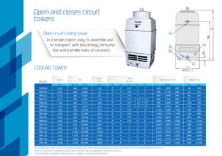 COOLING TOWER
Model
Engine Fan
Water
flow
Pipe
diameter
Weight (Kg)
HP Ø (mm) m3/h m /h3
Dry oper.Ø E Ø σ Ø α Ø i Ø δ
TRR 008
TRR 010
TRR 012
TRR 015
TRR 020
TRR 025
TRR 032
TRR 040
TRR 045
TRR 055
TRR 075
TRR 090
TRR 105
TRR 120
TRR 150
TRR 180
0,50
0,50
0,75
0,75
1,50
1,50
2,00
2,00
3,00
4,00
5,00
5,00
7,50
7,50
10,00
10,00
5,0
6,0
8,0
11,0
16,0
22,0
37,0
43,0
56,0
73,0
83,0
90,0
126,0
155,0
160,0
186,0
400
400
500
500
560
560
700
820
820
910
910
910
1.250
1.250
1.250
1.250
2.650
4.000
4.650
5.625
8.175
9.375
12.350
15.000
18.250
20.625
30.600
33.750
45.000
56.250
67.000
85.500
48
52
90
95
100
105
180
220
280
310
380
480
780
840
890
930
2"
2"
2"
2"
2"
2"
3"
4"
4"
4"
4"
4"
6"
6"
6"
8"
2"
2"
2"
2"
3"
3"
3"
4"
4"
4"
6"
6"
6"
6"
6"
8"
3/4"
3/4"
3/4"
3/4"
3/4"
3/4"
3/4"
3/4"
3/4"
3/4"
1"
1"
1"
1"
1"
1"
1"
1"
1"
1 1/2"
1 1/2"
1 1/2"
2"
2"
2"
2"
2"
2"
2"
2"
2"
2"
148
152
250
255
320
325
630
690
980
1.350
1.580
2.480
3.300
3.600
3.850
4.100
600
600
800
800
900
900
1.100
1.500
1.650
2.000
2.000
2.250
2.250
2.250
2.250
2.250
-
-
-
-
-
-
-
-
-
-
-
-
-
-
-
-
-
-
-
-
-
-
-
-
-
-
-
-
-
-
-
-
1.850
2.160
2.050
2.350
2.400
2.750
2.680
2.740
2.850
3.000
2.850
3.150
3.450
3.950
4.750
5.050
600
600
800
800
900
900
1.100
1.500
1.650
2.000
2.000
2.250
2.250
2.250
2.250
2.250
1"
1"
1"
1 1/2"
1 1/2"
1 1/2"
2"
2"
2"
2"
2"
2"
2"
2"
2"
2"
Dimensions (mm)
WxHxD
Note: capacities in kW for the city of São Paulo/Brazil. For other cities and models with lower noise and/or other conditions, please contact us.
Note: for dimensional installation quotes and increased capacity equipment, please contact us.
The information contained in this document is subject to change without notice.
Open circuit cooling tower
In a simple project, easy to assemble and
to transport, with less energy consump-
tion and a smaller index of corrosion.
MODELO - F
L/C
Open and closes circuit
towers
 