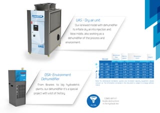 Model
Nominal air
flow
(process)
m /h3
Electric
power
kW
WaterAir
Dimensions
(mm)
WxHxD
Weight
kg
Note: for dimensional installation quotes and increased capacity equipment, please
contact us. The information contained in this document is subject to change without
notice.
810
810
1.000
810
810
1.000
-
-
-
-
-
-
1.380
1.380
2.000
1.380
1.380
2.000
-
-
-
-
-
-
1.810
1.810
2.350
1.810
1.810
2.350
290
450
680
300
460
690
UAS
UAS
UAS
UAS
UAS
UAS
600
1.200
2.000
600
1.200
2.000
6,46
13,40
18,80
5,36
11,20
16,60
-
-
-
-
-
-
600
1.200
2.000
600
1.200
2.000
From libraries to big hydroeletric
plants, our dehumidifier it´s a special
project with a lot of history.
DSA- Environment
Dehumidifier
Our renewed model with dehumidifier
to inflate dry air into injection and
blow molds, also working as a
dehumidifier of the process and
environment.
UAS - Dry air unit.
FILTER
COMES WITH IT:
Avoids obstructions
in the hydraulic line
 