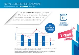 SAVES ENERGY AND INVERTER RETURN
* Considering the period of 24hs - Operational from 07h to 22h ( 30 min in operation - 15 min in “standby”)
Environment temperature: 25°C - Set point: 12°C - Flow: 5,5 M3/h
Operation regime of the equipment: Monday to Sunday from 07h to 22h . From 22h to 07h in stand by.
Considered values using taxes and prices for the energy in Guarulhos - SP.
0
1
2
3
4
5
6
7
8
9
10
5 à 24KW 7KW 21KW Média
Inverter
Standard
ConsumoKW/H
BIG
ECONOMY
IN ENERGY
6,01
6,69
5,01
9,15
6,95
3,91 7,16 5,69
payback*
1 year
The optional inverter compressor can save at
30% of energy in comparison to standard
equipments. Sustainable and with a fast
investment return, we care about everything
INVERTER
COMPRESSOR
FOR ALL OUR REFRIGERATION LINE
 