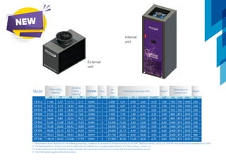 1 - Performance data calculated for the following operating conditions at sea level: air temperature returns at 24ºC. Relative humidity, returns at 45% RH and condensation temperature at 45ºC.
2- The heating (electric resistances) and humidification (humidifier) are considered optional items. For other options, contact us.
3- For dimensioning of the refrigeration pipes between the internal and external units, consult the technical installation manual.
4- This information may be without prior notice.
Model
CP 012
CP 015
CP 019
CP 028
CP 035
CP 056
CP 070
CP 090
CP 110
CP 140
3,37
4,19
5,29
7,94
9,85
15,88
20,02
25,73
30,02
40,03
kW
3,17
4,08
5,23
7,85
9,25
15,70
18,89
24,95
28,33
37,78
Sensitive
Cooling
Capacity¹
TR
0,939
0,974
0,989
0,989
0,939
0,989
0,944
0,970
0,944
0,944
FCS(SHR)
TR
11,85
14,74
18,61
27,92
34,64
55,84
70,38
90,48
105,57
140,76
Total cooling
capacity¹
kW
11,13
14,35
18,40
27,60
32,54
55,20
66,42
87,74
99,63
132,84
coefficient
Fans
Qt.
1
1
1
1
1
2
2
3
3
4
Air
flow
m³/h
3.000
4.000
5.000
7.500
9.000
15.000
18.500
24.000
27.750
37.000
Rated Elecrical Power (kW)
compressor fan elect.resist. ² humidifier²
3,21
4,07
4,90
7,10
9,10
13,90
17,80
22,73
26,40
35,00
0,90
1,10
1,48
1,80
2,80
3,60
5,60
6,40
8,40
11,20
3,00
4,50
4,50
6,00
9,00
12,00
18,00
18,00
18,00
18,00
0,10
0,10
2,25
2,25
2,25
4,50
4,50
4,50
4,50
6,75
Humid. ²
kg/h
1,00
1,00
3,00
3,00
3,00
6,00
6,00
6,00
6,00
9,00
Dimensions of
cabinet (mm)
Width Lenght Height
750
750
750
800
800
1600
1600
2400
2400
3200
750
750
750
873
873
873
873
873
873
873
1950
1950
1950
2035
2035
2035
2035
2035
2035
2035
Weight
kg
230
250
250
350
350
550
700
900
980
1250
Internal
unit
External
unit
new
 