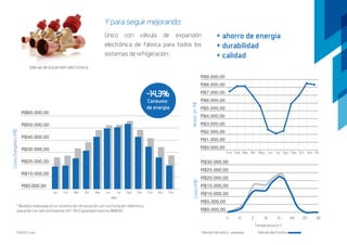 * Medidas realizadas en un sistema de climatización con conmutación telefónica,
operando con seis enfriadoras SAT 130 (Capacidad máxima 900kW)
Y para seguir mejorando:
Único con válvula de expansión
electrónica de fábrica para todos los
sistemas de refrigeración:
+ ahorro de energía
+ durabilidad
+ calidad
Válvula de expansión electrónica
R$0.000,00
R$1.000,00
R$2.000,00
R$3.000,00
R$4.000,00
R$5.000,00
R$6.000,00
R$7.000,00
R$8.000,00
R$9.000,00
Ene Feb Mar Abr May Jun Jul Ago Sep Oct Nov Dic
AhorroenR$
R$0.000,00
R$5.000,00
R$10.000,00
R$15.000,00
R$20.000,00
R$25.000,00
R$30.000,00
-5 0 5 10 15 20 25 30
Costo(R$)
Temperatura (co
)
Valvula mecanica Valvula electronica
R$0,000,00
R$10.000,00
R$20.000,00
R$30.000,00
R$40.000,00
R$50.000,00
R$60.000,00
Jan Fev Mar Abr Mai Jun Jul Ago Set Out Nov Dez
CostoEnergético(R$)
Mês
-14,3%
Consumo
de energia
FUENTE: Carel
 
