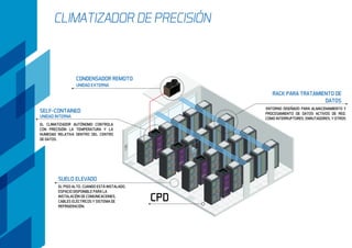 CLIMATIZADOR DE PRECISIÓN
CONDENSADOR REMOTO
UNIDAD EXTERNA
RACK PARA TRATAMIENTO DE
DATOS
ENTORNO DISEÑADO PARA ALMACENAMIENTO Y
PROCESAMIENTO DE DATOS ACTIVOS DE RED,
COMO INTERRUPTORES, ENRUTADORES, Y OTROS
CPD
SELF-CONTAINED
UNIDAD INTERNA
EL CLIMATIZADOR AUTÓNOMO CONTROLA
CON PRECISIÓN LA TEMPERATURA Y LA
HUMEDAD RELATIVA DENTRO DEL CENTRO
DE DATOS.
SUELO ELEVADO
EL PISO ALTO, CUANDO ESTÁ INSTALADO,
ESPACIO DISPONIBLE PARA LA
INSTALACIÓN DE COMUNICACIONES,
CABLES ELÉCTRICOS Y SISTEMA DE
REFRIGERACIÓN.
 