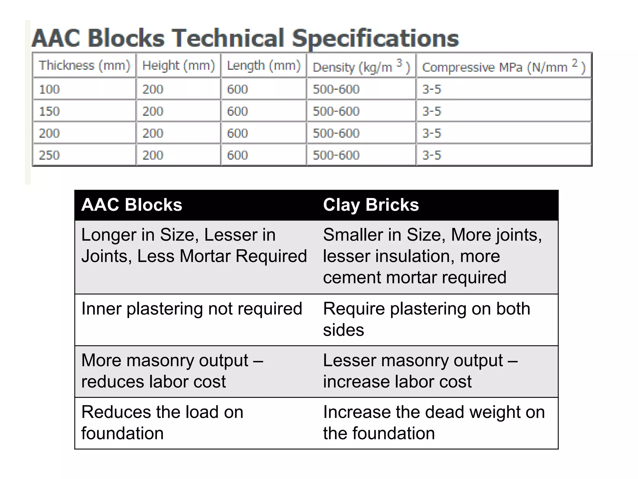 AAC Blocks Clay Bricks
Longer in Size, Lesser in
Joints, Less Mortar Required
Smaller in Size, More joints,
lesser insulation, more
cement mortar required
Inner plastering not required Require plastering on both
sides
More masonry output –
reduces labor cost
Lesser masonry output –
increase labor cost
Reduces the load on
foundation
Increase the dead weight on
the foundation
 
