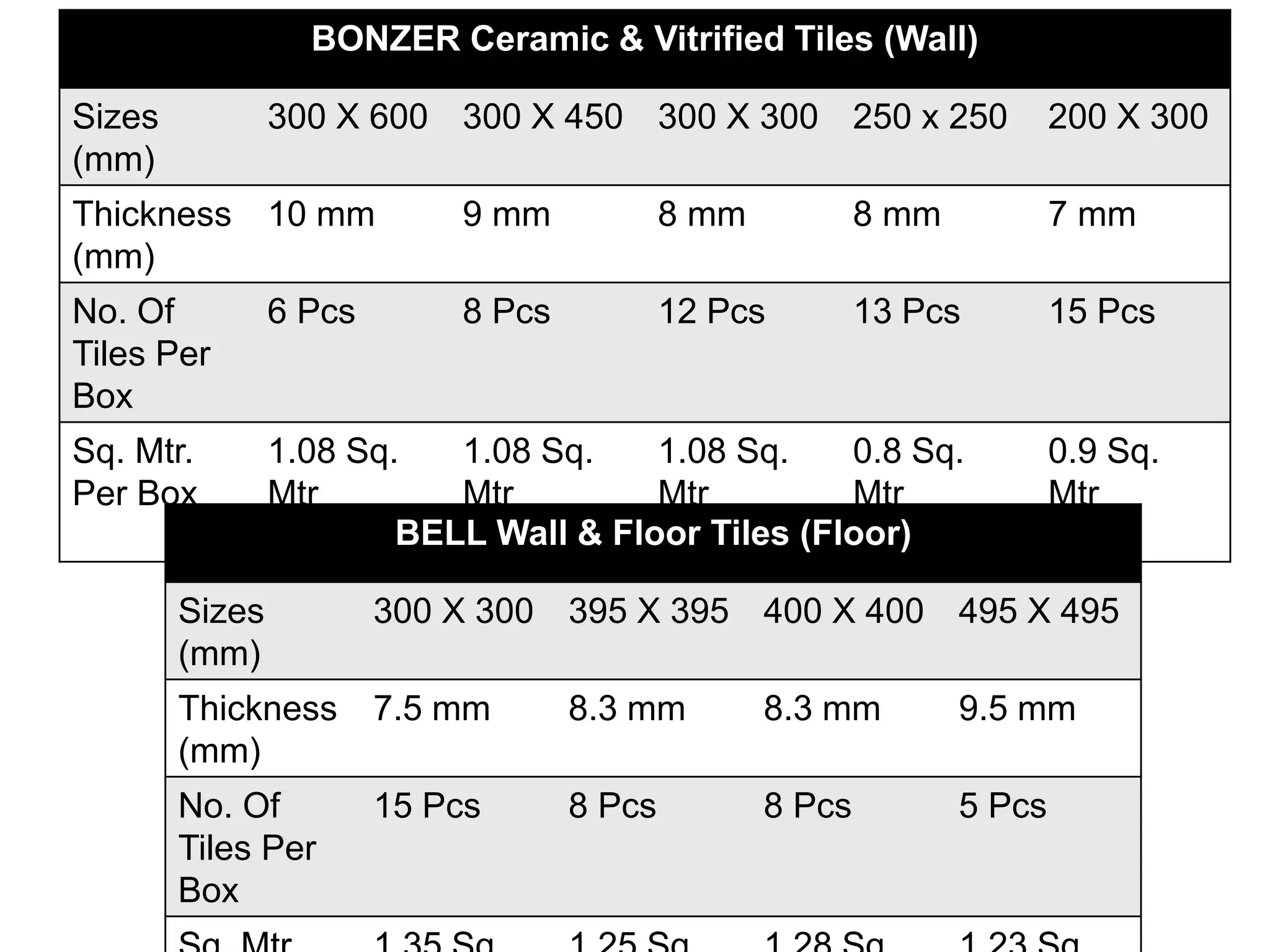 BONZER Ceramic & Vitrified Tiles (Wall)
Sizes
(mm)
300 X 600 300 X 450 300 X 300 250 x 250 200 X 300
Thickness
(mm)
10 mm 9 mm 8 mm 8 mm 7 mm
No. Of
Tiles Per
Box
6 Pcs 8 Pcs 12 Pcs 13 Pcs 15 Pcs
Sq. Mtr.
Per Box
1.08 Sq.
Mtr
1.08 Sq.
Mtr
1.08 Sq.
Mtr
0.8 Sq.
Mtr
0.9 Sq.
Mtr
BELL Wall & Floor Tiles (Floor)
Sizes
(mm)
300 X 300 395 X 395 400 X 400 495 X 495
Thickness
(mm)
7.5 mm 8.3 mm 8.3 mm 9.5 mm
No. Of
Tiles Per
Box
15 Pcs 8 Pcs 8 Pcs 5 Pcs
 