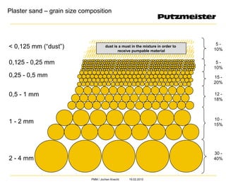 Plaster sand – grain size composition




                                                                                   5-
< 0,125 mm (“dust”)                   dust is a must in the mixture in order to
                                                                                  10%
                                             receive pumpable material


0,125 - 0,25 mm                                                                    5-
                                                                                  10%
0,25 - 0,5 mm                                                                     15 -
                                                                                  20%

0,5 - 1 mm                                                                        12 -
                                                                                  18%



                                                                                  10 -
1 - 2 mm                                                                          15%




                                                                                  30 -
2 - 4 mm                                                                          40%



                             PMM / Jochen Knecht   19.02.2010
 
