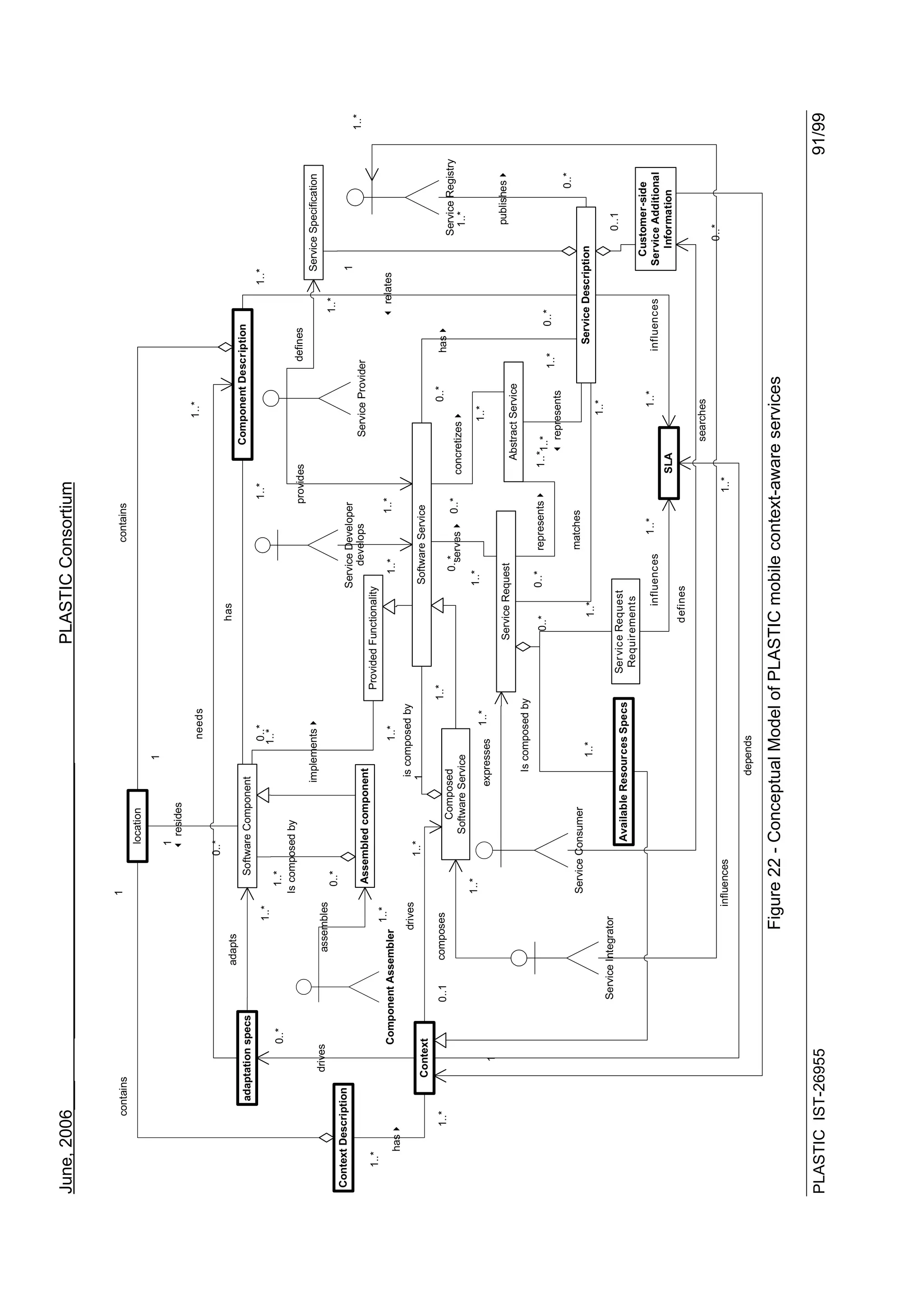 June, 2006___                         _____________________________                                                              PLASTIC Consortium


                  contains                                          1                                                                                    contains
                                                                                  location
                                                                                                    1
                                                                                 1
                                                                                      resides
                                                                                                            needs                                                                             1..*
                                                                               0..*
                                                 adapts                                                                               has
                       adaptation specs                                    Software Component                                                                                         Component Description

                                                           1..*                                           0..*                                                       1..*                                                        1..*
                                                                                                         1..*
                                   0..*                               1..*
                                                                    Is composed by
                                                                                                                                                                    provides                              defines
                                                                                                implements                                                                                                                             Service Specification
                             drives                 assembles
                                                                        0..*                                                                                                                                             1..*
Context Description
                                                                                                                                             Service Developer                                                                         1
                                                                                                                                                 develops                              Service Provider                                                            1..*
                                                                        Assembled component
   1..*                                                                                                                Provided Functionality
                                                           1..*                                                                                             1..*                                                             relates
                                   Component Assembler                                                   1..*                                  1..*
          has
                                                          drives                                  is composed by
                                                                               1..*              1                                              Software Service
                           Context
                1..*                      0..1    composes                                                           1..*                                                                         0..*          has
                                                                                        Composed                                                  0..*            0..*                                                                        Service Registry
                                                                                      Software Service                                              serves                      concretizes                                                    1..*
                                                                    1..*                                                                       1..*
                                                                                                              1..*                                                                         1..*
                               1                                                                expresses
                                                                                                                                  Service Request                                                                                               publishes
                                                                                                                                                                                  Abstract Service
                                                                                                  Is composed by
                                                                                                                                    0..*       0..*     represents               1..*1..*
                                                                                                                                                                                                         1..*         0..*
                                                                                                                                                                                        represents
                                                                                                                                                                                                                                                        0..*
                                                                    Service Consumer                                                                    matches
                                                                                                     1..*                              1..*                                                                      Service Description
                                                                                                                                                                                              1..*
                                          Service Integrator                                                                                                                                                                                   0..1
                                                                                  Available Resources Specs                 Ser vice Request
                                                                                                                             Requir ements
                                                                                                                                                                                                                                         Customer-side
                                                                                                                                           influences      1..*                                 1..*            influences              Service Additional
                                                                                                                                                                                SLA                                                        Information
                                                                                                                                      defines
                                                                                                                                                                                      searches
                                                                                                                                                                                                                                             0..*
                                                                  influences                                                                                             1..*

                                                                                                  depends

                                                          Figure 22 - Conceptual Model of PLASTIC mobile context-aware services

PLASTIC IST-26955                                                                                                                                                                                                                                                91/99
 