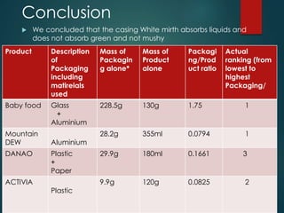 Conclusion 
 We concluded that the casing White mirth absorbs liquids and 
does not absorb green and not mushy 
Product Description 
of 
Packaging 
including 
matireials 
used 
Mass of 
Packagin 
g alone* 
Mass of 
Product 
alone 
Packagi 
ng/Prod 
uct ratio 
Actual 
ranking (from 
lowest to 
highest 
Packaging/ 
Baby food Glass 
+ 
Aluminium 
228.5g 130g 1.75 1 
Mountain 
DEW Aluminium 
28.2g 355ml 0.0794 1 
DANAO Plastic 
+ 
Paper 
29.9g 180ml 0.1661 3 
ACTIVIA 
Plastic 
9.9g 120g 0.0825 2 
 