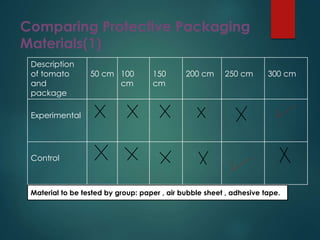 Comparing Protective Packaging 
Materials(1) 
Description 
of tomato 
and 
package 
50 cm 100 
cm 
150 
cm 
200 cm 250 cm 300 cm 
Experimental 
Control 
Material to be tested by group: paper , air bubble sheet , adhesive tape. 
 