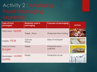 Activity 2 : Analyzing 
Food Packaging 
Materials 
Type of food 
packaged 
Materials used in 
packaging 
Purposes of packaging 
Fresh food : apple 
Paper , Flynn Protection from rotting 
Staples : rice Canvas 
Plastic 
Ease of transport 
Tack-out food : 
Burger 
Paper Protection from 
pollution 
Beverages : water 
bottle 
Plastic Protection of soil 
picture 
 