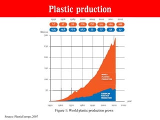Plastic prduction
Figure 1: World plastic productiongrows
Source: PlasticEurope,2007
 