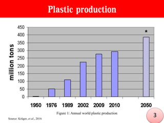 Plastic production
Figure 1: Annual world plastic production
Source: Krüger,et al., 2016
3
 