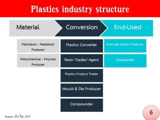 Plastics industry structure
Source: ประไพ, 2557
6
 