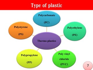 Type of plastic
Thermo plastics
Polycarbonate
(PC)
Polyethylene
(PE)
Poly vinyl
chloride
(PVC)
Polypropylene
(PP)
Polystyrene
(PS)
7
 
