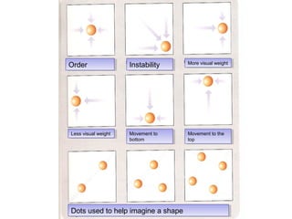 OrderOrder InstabilityInstability More visual weightMore visual weight
Less visual weightLess visual weight Movement to the
top
Movement to the
top
Movement to
bottom
Movement to
bottom
Dots used to help imagine a shapeDots used to help imagine a shape
 