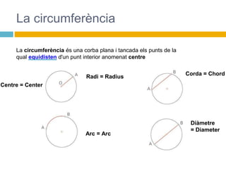 La circumferència
La circumferència és una corba plana i tancada els punts de la
qual equidisten d'un punt interior anomenat centre
Centre = Center
Radi = Radius
Corda = Chord
Diàmetre
= Diameter
Arc = Arc
 