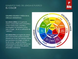 1º 
Año ELEMENTOS FUND. DEL LENGUAJE PLÁSTICO 
EL COLOR 
COLORES CÁLIDOS Y FRÍOS EN EL 
CÍRCULO CROMÁTICO: 
Los colores cálidos son la gama de 
colores comprendida entre el Amarillo y 
el Rojo-Violeta (rojos, amarillos y 
anaranjados), los asociamos a la luz 
solar, al fuego... de ahí su calificación de 
"calientes". 
Los colores fríos son la gama de colores 
que va del Amarillo-verdoso al Violeta 
pasando por el azul. Son aquellos colores 
que asociamos con el agua, al hielo, la 
luz de la luna ... siendo el máximo 
representante el color azul y los que con 
el participan. Los tonos fríos, parecen 
retroceder y contraerse. 
 