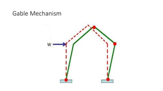 Gable Mechanism
 