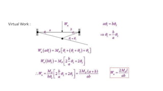 Virtual Work :
 