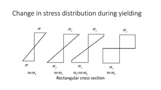 Change in stress distribution during yielding
Rectangular cross section
M<My M=My My<M<Mp M=Mp
 