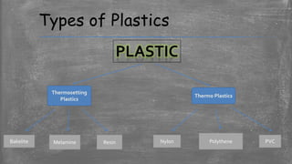 Types of Plastics
Thermosetting
Plastics
Thermo Plastics
PVCPolytheneNylonBakelite Melamine Resin
 