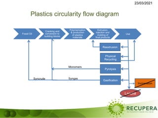 23/03/2021
Plastics circularity flow diagram
Fossil Oil
Cracking and
conversion to
building blocks
Polymerization
& production
of plastics
materials
Extrusion,
injection and
molding of
final products
Use
Landfill
Reextrusion
Physical
Recycling
Pyrolysis
Gasification
Monomers
Syngas
Syncrude
Incineration
 