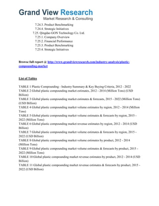 7.24.3. Product Benchmarking
7.24.4. Strategic Initiatives
7.25. Qingdao GON Technology Co. Ltd.
7.25.1. Company Overview
7.25.2. Financial Performance
7.25.3. Product Benchmarking
7.25.4. Strategic Initiatives
Browse full report @ http://www.grandviewresearch.com/industry-analysis/plastic-
compounding-market
List of Tables
TABLE 1 Plastic Compounding - Industry Summary & Key Buying Criteria, 2012 - 2022
TABLE 2 Global plastic compounding market estimates, 2012 - 2014 (Million Tons) (USD
Billion)
TABLE 3 Global plastic compounding market estimates & forecasts, 2015 - 2022 (Million Tons)
(USD Billion)
TABLE 4 Global plastic compounding market volume estimates by region, 2012 - 2014 (Million
Tons)
TABLE 5 Global plastic compounding market volume estimates & forecasts by region, 2015 -
2022 (Million Tons)
TABLE 6 Global plastic compounding market revenue estimates by region, 2012 - 2014 (USD
Billion)
TABLE 7 Global plastic compounding market volume estimates & forecasts by region, 2015 -
2022 (USD Billion)
TABLE 8 Global plastic compounding market volume estimates by product, 2012 - 2014
(Million Tons)
TABLE 9 Global plastic compounding market volume estimates & forecasts by product, 2015 -
2022 (Million Tons)
TABLE 10 Global plastic compounding market revenue estimates by product, 2012 - 2014 (USD
Billion)
TABLE 11 Global plastic compounding market revenue estimates & forecasts by product, 2015 -
2022 (USD Billion)
 