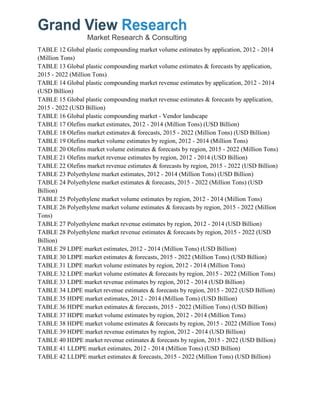 TABLE 12 Global plastic compounding market volume estimates by application, 2012 - 2014
(Million Tons)
TABLE 13 Global plastic compounding market volume estimates & forecasts by application,
2015 - 2022 (Million Tons)
TABLE 14 Global plastic compounding market revenue estimates by application, 2012 - 2014
(USD Billion)
TABLE 15 Global plastic compounding market revenue estimates & forecasts by application,
2015 - 2022 (USD Billion)
TABLE 16 Global plastic compounding market - Vendor landscape
TABLE 17 Olefins market estimates, 2012 - 2014 (Million Tons) (USD Billion)
TABLE 18 Olefins market estimates & forecasts, 2015 - 2022 (Million Tons) (USD Billion)
TABLE 19 Olefins market volume estimates by region, 2012 - 2014 (Million Tons)
TABLE 20 Olefins market volume estimates & forecasts by region, 2015 - 2022 (Million Tons)
TABLE 21 Olefins market revenue estimates by region, 2012 - 2014 (USD Billion)
TABLE 22 Olefins market revenue estimates & forecasts by region, 2015 - 2022 (USD Billion)
TABLE 23 Polyethylene market estimates, 2012 - 2014 (Million Tons) (USD Billion)
TABLE 24 Polyethylene market estimates & forecasts, 2015 - 2022 (Million Tons) (USD
Billion)
TABLE 25 Polyethylene market volume estimates by region, 2012 - 2014 (Million Tons)
TABLE 26 Polyethylene market volume estimates & forecasts by region, 2015 - 2022 (Million
Tons)
TABLE 27 Polyethylene market revenue estimates by region, 2012 - 2014 (USD Billion)
TABLE 28 Polyethylene market revenue estimates & forecasts by region, 2015 - 2022 (USD
Billion)
TABLE 29 LDPE market estimates, 2012 - 2014 (Million Tons) (USD Billion)
TABLE 30 LDPE market estimates & forecasts, 2015 - 2022 (Million Tons) (USD Billion)
TABLE 31 LDPE market volume estimates by region, 2012 - 2014 (Million Tons)
TABLE 32 LDPE market volume estimates & forecasts by region, 2015 - 2022 (Million Tons)
TABLE 33 LDPE market revenue estimates by region, 2012 - 2014 (USD Billion)
TABLE 34 LDPE market revenue estimates & forecasts by region, 2015 - 2022 (USD Billion)
TABLE 35 HDPE market estimates, 2012 - 2014 (Million Tons) (USD Billion)
TABLE 36 HDPE market estimates & forecasts, 2015 - 2022 (Million Tons) (USD Billion)
TABLE 37 HDPE market volume estimates by region, 2012 - 2014 (Million Tons)
TABLE 38 HDPE market volume estimates & forecasts by region, 2015 - 2022 (Million Tons)
TABLE 39 HDPE market revenue estimates by region, 2012 - 2014 (USD Billion)
TABLE 40 HDPE market revenue estimates & forecasts by region, 2015 - 2022 (USD Billion)
TABLE 41 LLDPE market estimates, 2012 - 2014 (Million Tons) (USD Billion)
TABLE 42 LLDPE market estimates & forecasts, 2015 - 2022 (Million Tons) (USD Billion)
 