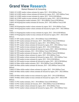 TABLE 43 LLDPE market volume estimates by region, 2012 - 2014 (Million Tons)
TABLE 44 LLDPE market volume estimates & forecasts by region, 2015 - 2022 (Million Tons)
TABLE 45 LLDPE market revenue estimates by region, 2012 - 2014 (USD Billion)
TABLE 46 LLDPE market revenue estimates & forecasts by region, 2015 - 2022 (USD Billion)
TABLE 47 Polypropylene market estimates, 2012 - 2014 (Million Tons) (USD Billion)
TABLE 48 Polypropylene market estimates & forecasts, 2015 - 2022 (Million Tons) (USD
Billion)
TABLE 49 Polypropylene market volume estimates by region, 2012 - 2014 (Million Tons)
TABLE 50 Polypropylene market volume estimates & forecasts by region, 2015 - 2022 (Million
Tons)
TABLE 51 Polypropylene market revenue estimates by region, 2012 - 2014 (USD Billion)
TABLE 52 Polypropylene market revenue estimates & forecasts by region, 2015 - 2022 (USD
Billion)
TABLE 53 TPV market estimates, 2012 - 2014 (Million Tons) (USD Billion)
TABLE 54 TPV market estimates & forecasts, 2015 - 2022 (Million Tons) (USD Billion)
TABLE 55 TPV market volume estimates by region, 2012 - 2014 (Million Tons)
TABLE 56 TPV market volume estimates & forecasts by region, 2015 - 2022 (Million Tons)
TABLE 57 TPV market revenue estimates by region, 2012 - 2014 (USD Billion)
TABLE 58 TPV market revenue estimates & forecasts by region, 2015 - 2022 (USD Billion)
TABLE 59 TPO market estimates, 2012 - 2014 (Million Tons) (USD Billion)
TABLE 60 TPO market estimates & forecasts, 2015 - 2022 (Million Tons) (USD Billion)
TABLE 61 TPO market volume estimates by region, 2012 - 2014 (Million Tons)
TABLE 62 TPO market volume estimates & forecasts by region, 2015 - 2022 (Million Tons)
TABLE 63 TPO market revenue estimates by region, 2012 - 2014 (USD Billion)
TABLE 64 TPO market revenue estimates & forecasts by region, 2015 - 2022 (USD Billion)
TABLE 65 Other olefins market estimates, 2012 - 2014 (Million Tons) (USD Billion)
TABLE 66 Other olefins market estimates & forecasts, 2015 - 2022 (Million Tons) (USD
Billion)
TABLE 67 Other olefins market volume estimates by region, 2012 - 2014 (Million Tons)
TABLE 68 Other olefins market volume estimates & forecasts by region, 2015 - 2022 (Million
Tons)
TABLE 69 Other olefins market revenue estimates by region, 2012 - 2014 (USD Billion)
TABLE 70 Other olefins market revenue estimates & forecasts by region, 2015 - 2022 (USD
Billion)
TABLE 71 PVC market estimates, 2012 - 2014 (Million Tons) (USD Billion)
TABLE 72 PVC market estimates & forecasts, 2015 - 2022 (Million Tons) (USD Billion)
TABLE 73 PVC market volume estimates by region, 2012 - 2014 (Million Tons)
TABLE 74 PVC market volume estimates & forecasts by region, 2015 - 2022 (Million Tons)
 