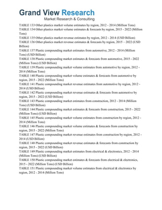 TABLE 133 Other plastics market volume estimates by region, 2012 - 2014 (Million Tons)
TABLE 134 Other plastics market volume estimates & forecasts by region, 2015 - 2022 (Million
Tons)
TABLE 135 Other plastics market revenue estimates by region, 2012 - 2014 (USD Billion)
TABLE 136 Other plastics market revenue estimates & forecasts by region, 2015 – 2022 (USD
Billion)
TABLE 137 Plastic compounding market estimates from automotive, 2012 - 2014 (Million
Tons) (USD Billion)
TABLE 138 Plastic compounding market estimates & forecasts from automotive, 2015 - 2022
(Million Tons) (USD Billion)
TABLE 139 Plastic compounding market volume estimates from automotive by region, 2012 -
2014 (Million Tons)
TABLE 140 Plastic compounding market volume estimates & forecasts from automotive by
region, 2015 - 2022 (Million Tons)
TABLE 141 Plastic compounding market revenue estimates from automotive by region, 2012 -
2014 (USD Billion)
TABLE 142 Plastic compounding market revenue estimates & forecasts from automotive by
region, 2015 - 2022 (USD Billion)
TABLE 143 Plastic compounding market estimates from construction, 2012 - 2014 (Million
Tons) (USD Billion)
TABLE 144 Plastic compounding market estimates & forecasts from construction, 2015 - 2022
(Million Tons) (USD Billion)
TABLE 145 Plastic compounding market volume estimates from construction by region, 2012 -
2014 (Million Tons)
TABLE 146 Plastic compounding market volume estimates & forecasts from construction by
region, 2015 - 2022 (Million Tons)
TABLE 147 Plastic compounding market revenue estimates from construction by region, 2012 -
2014 (USD Billion)
TABLE 148 Plastic compounding market revenue estimates & forecasts from construction by
region, 2015 - 2022 (USD Billion)
TABLE 149 Plastic compounding market estimates from electrical & electronics, 2012 - 2014
(Million Tons) (USD Billion)
TABLE 150 Plastic compounding market estimates & forecasts from electrical & electronics,
2015 - 2022 (Million Tons) (USD Billion)
TABLE 151 Plastic compounding market volume estimates from electrical & electronics by
region, 2012 - 2014 (Million Tons)
 