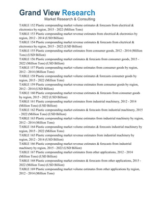 TABLE 152 Plastic compounding market volume estimates & forecasts from electrical &
electronics by region, 2015 - 2022 (Million Tons)
TABLE 153 Plastic compounding market revenue estimates from electrical & electronics by
region, 2012 - 2014 (USD Billion)
TABLE 154 Plastic compounding market revenue estimates & forecasts from electrical &
electronics by region, 2015 - 2022 (USD Billion)
TABLE 155 Plastic compounding market estimates from consumer goods, 2012 - 2014 (Million
Tons) (USD Billion)
TABLE 156 Plastic compounding market estimates & forecasts from consumer goods, 2015 -
2022 (Million Tons) (USD Billion)
TABLE 157 Plastic compounding market volume estimates from consumer goods by region,
2012 - 2014 (Million Tons)
TABLE 158 Plastic compounding market volume estimates & forecasts consumer goods by
region, 2015 - 2022 (Million Tons)
TABLE 159 Plastic compounding market revenue estimates from consumer goods by region,
2012 - 2014 (USD Billion)
TABLE 160 Plastic compounding market revenue estimates & forecasts from consumer goods
by region, 2015 - 2022 (USD Billion)
TABLE 161 Plastic compounding market estimates from industrial machinery, 2012 - 2014
(Million Tons) (USD Billion)
TABLE 162 Plastic compounding market estimates & forecasts from industrial machinery, 2015
- 2022 (Million Tons) (USD Billion)
TABLE 163 Plastic compounding market volume estimates from industrial machinery by region,
2012 - 2014 (Million Tons)
TABLE 164 Plastic compounding market volume estimates & forecasts industrial machinery by
region, 2015 - 2022 (Million Tons)
TABLE 165 Plastic compounding market revenue estimates from industrial machinery by
region, 2012 - 2014 (USD Billion)
TABLE 166 Plastic compounding market revenue estimates & forecasts from industrial
machinery by region, 2015 - 2022 (USD Billion)
TABLE 167 Plastic compounding market estimates from other applications, 2012 - 2014
(Million Tons) (USD Billion)
TABLE 168 Plastic compounding market estimates & forecasts from other applications, 2015 -
2022 (Million Tons) (USD Billion)
TABLE 169 Plastic compounding market volume estimates from other applications by region,
2012 - 2014 (Million Tons)
 
