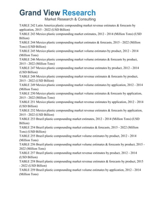 TABLE 242 Latin America plastic compounding market revenue estimates & forecasts by
application, 2015 - 2022 (USD Billion)
TABLE 243 Mexico plastic compounding market estimates, 2012 - 2014 (Million Tons) (USD
Billion)
TABLE 244 Mexico plastic compounding market estimates & forecasts, 2015 - 2022 (Million
Tons) (USD Billion)
TABLE 245 Mexico plastic compounding market volume estimates by product, 2012 - 2014
(Million Tons)
TABLE 246 Mexico plastic compounding market volume estimates & forecasts by product,
2015 - 2022 (Million Tons)
TABLE 247 Mexico plastic compounding market revenue estimates by product, 2012 - 2014
(USD Billion)
TABLE 248 Mexico plastic compounding market revenue estimates & forecasts by product,
2015 - 2022 (USD Billion)
TABLE 249 Mexico plastic compounding market volume estimates by application, 2012 - 2014
(Million Tons)
TABLE 250 Mexico plastic compounding market volume estimates & forecasts by application,
2015 - 2022 (Million Tons)
TABLE 251 Mexico plastic compounding market revenue estimates by application, 2012 - 2014
(USD Billion)
TABLE 252 Mexico plastic compounding market revenue estimates & forecasts by application,
2015 - 2022 (USD Billion)
TABLE 253 Brazil plastic compounding market estimates, 2012 - 2014 (Million Tons) (USD
Billion)
TABLE 254 Brazil plastic compounding market estimates & forecasts, 2015 - 2022 (Million
Tons) (USD Billion)
TABLE 255 Brazil plastic compounding market volume estimates by product, 2012 - 2014
(Million Tons)
TABLE 256 Brazil plastic compounding market volume estimates & forecasts by product, 2015 -
2022 (Million Tons)
TABLE 257 Brazil plastic compounding market revenue estimates by product, 2012 - 2014
(USD Billion)
TABLE 258 Brazil plastic compounding market revenue estimates & forecasts by product, 2015
- 2022 (USD Billion)
TABLE 259 Brazil plastic compounding market volume estimates by application, 2012 - 2014
(Million Tons)
 