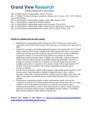 FIG. 14 Global Plastics Compounding - Porter’s Analysis
FIG. 15 Global bio-based polymers production estimates and forecasts, 2012 -2017 (Million
Tons) (USD Million)
FIG. 16 Global plastic compounding company market share analysis, 2014
FIG. 17 Global plastic compounding PESTEL analysis
FIG. 18 Global plastic compounding market share by product, 2014 & 2022
FIG. 19 Global plastic compounding market volume share by application, 2014 & 2022
FIG. 20 Global plastic compounding market volume share by region, 2014 & 2022
Further key findings from the study suggest:
 Global plastic compounding market demand was 230.22 million tons in 2014 and is
expected to reach 332.08 million tons by 2022, growing at a CAGR of 4.7% from 2015 to
2022.
 Automotive emerged as the leading application segment and accounted for 33.7% of total
market volume in 2014. Plastic composites have 85% less specific gravity compared to
metals and can make up to 80% weight savings and 30-50% cost savings in individual
components. Plastics are extensively being preferred over metals in automotive
applications owing to superior impact strength, easy mold-ability, improved aesthetics,
scratch resistance, cabin insulation, recyclability and being lightweight. Currently, an
average car consists of around 10-15% plastics of total curb weight and increasing
regulatory intervention is expected to drive plastics composition to approximately 18%
by 2020. This trend is expected to drive plastic compounding market growth in
automotive industry.
 Construction is expected to register highest plastic compounding demand growth over the
forecast period. Increasing plastics demand in high performance safety windows,
floorings, storage tanks, insulation materials, roofing, domes/sky lights, pipes, doors and
cables is expected to complement plastic compounding market growth in construction
industry.
 Global plastic compounding market is fairly concentrated in nature with top four
companies accounting for over three quarters of the overall market share. However, large
number of small compounders particularly in Asia Pacific poses threats to these
multinational corporations in terms of their price and service offered. Major companies
operating in the global market include LyondellBasell, Kingfa, DuPont, A. Schulman,
Bayer, Kraton Polymers, BASF and Dow Chemical Co.
Request free sample of this Report @ http://www.grandviewresearch.com/industry-
analysis/plastic-compounding-market/request
 