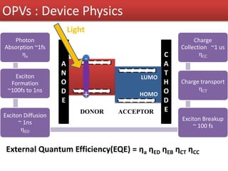 Photon
Absorption ~1fs
ηa
Exciton
Formation
~100fs to 1ns
Exciton Diffusion
~ 1ns
ηED
Exciton Breakup
~ 100 fs
Charge transport
ηCT
Charge
Collection ~1 us
ηCC
OPVs : Device Physics
A
N
O
D
E
C
A
T
H
O
D
E
-
+
LUMO
HOMO
Light
External Quantum Efficiency(EQE) = ηa ηED ηEB ηCT ηCC
DONOR ACCEPTOR
 