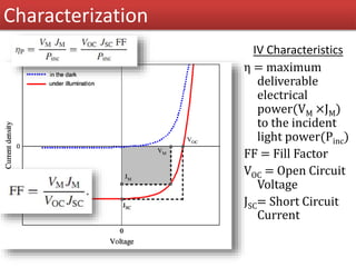 Characterization
IV Characteristics
η = maximum
deliverable
electrical
power(VM ×JM)
to the incident
light power(Pinc)
FF = Fill Factor
VOC = Open Circuit
Voltage
JSC= Short Circuit
Current
 