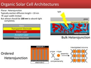 Organic Solar Cell Architectures
Planar Heterojunction
Typically exciton diffusion length = 10 nm
 Layer width limited
But atleast should be 100 nm to absorb light
completely
Glass
Transparent Electrode
Donor Layer
Acceptor Layer
Metal Electrode Bulk Heterojunction
Ordered
Heterojunction
 