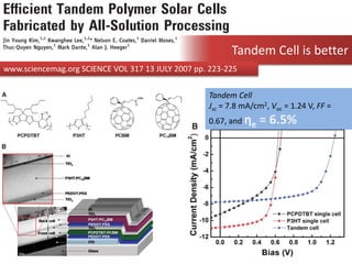 Tandem Cell is better
Tandem Cell
Jsc = 7.8 mA/cm2, Voc = 1.24 V, FF =
0.67, and ηe = 6.5%
www.sciencemag.org SCIENCE VOL 317 13 JULY 2007 pp. 223-225
 