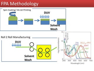 FPA Methodology
Roll 2 Roll Manufacturing
DUV
Solvent
Wash
Spin Coating/ Ink Jet Printing
DUV
Solvent
Wash
 